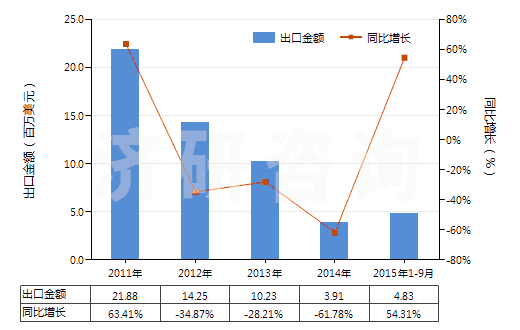 2011-2015年9月中國丁腈橡膠膠乳(HS40025100)出口總額及增速統(tǒng)計